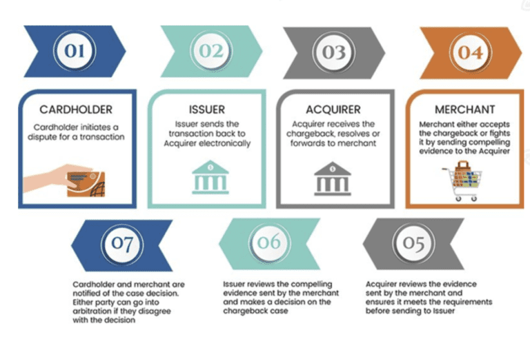 what-is-a-chargeback-ultimate-guide-to-chargebacks-2023-merchant