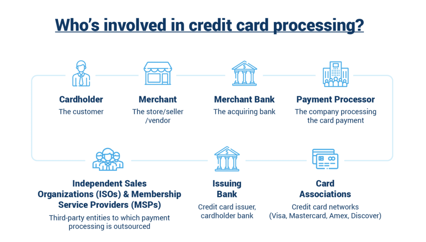 Merchant Acquirer Fees Explained | Merchant Cost Consulting