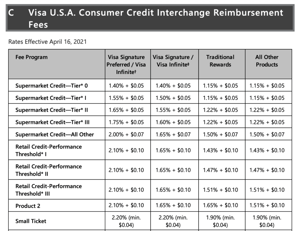 Visa Interchange Rates (2023) Merchant Cost Consulting