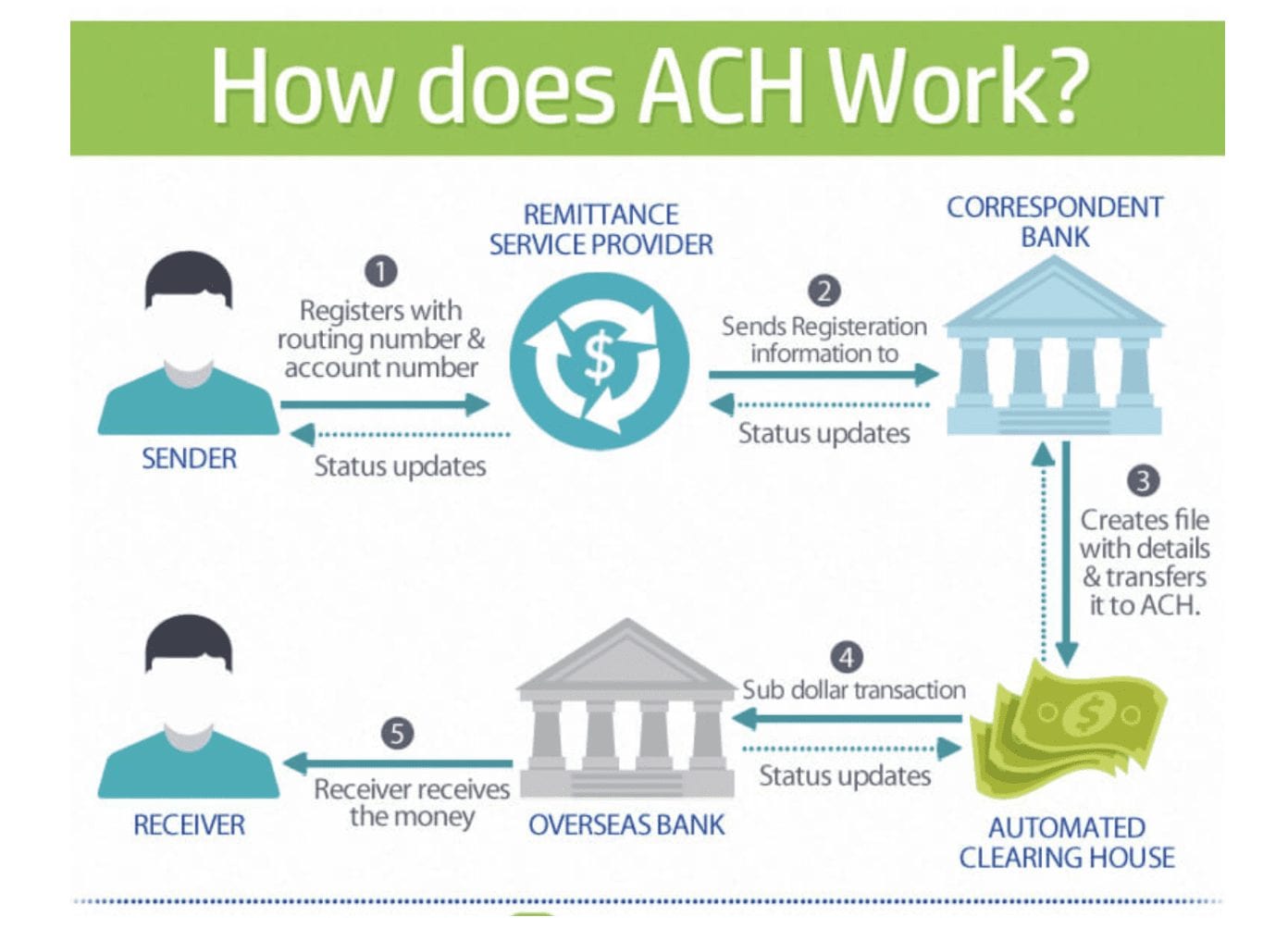 ACH vs. Wire Transfer What’s the Difference? Merchant Cost Consulting