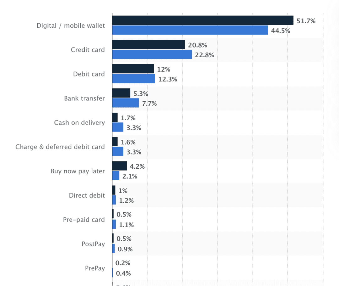 Credit Card Processing, eWallets, and Digital Payments Facts | Merchant