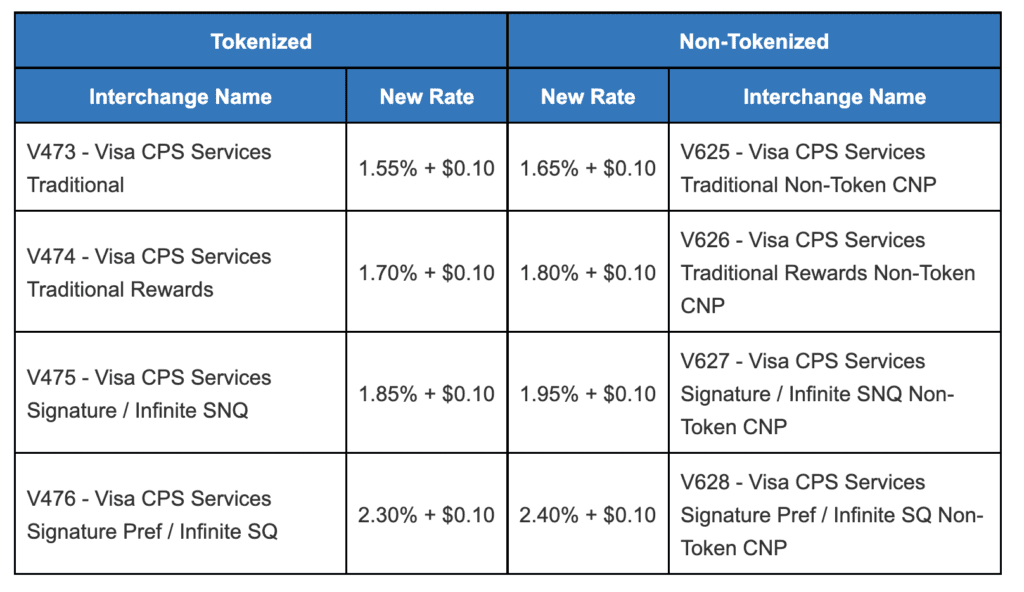 Visa Interchange Rates (2023) Merchant Cost Consulting