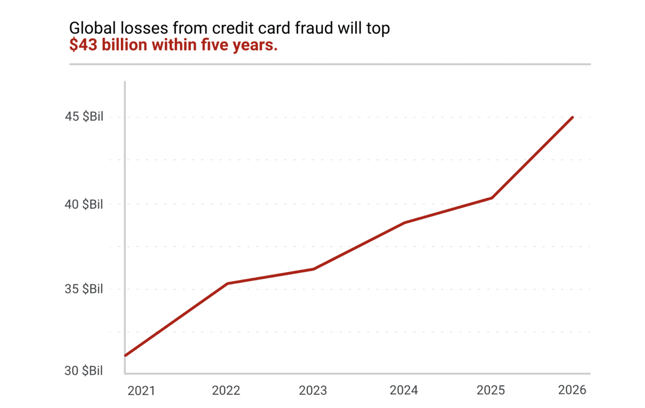 Credit Card Fraud Statistics (2023) Merchant Cost Consulting